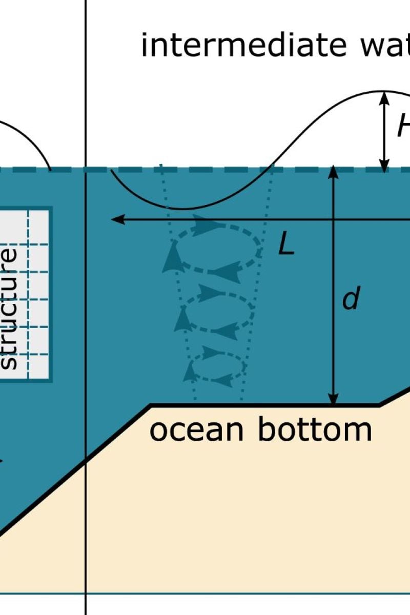 Cross-section illustrating hydrodynamic variables (wave height, current velocity, depth) across deep, intermediate and shallow waters affecting mariculture structures.