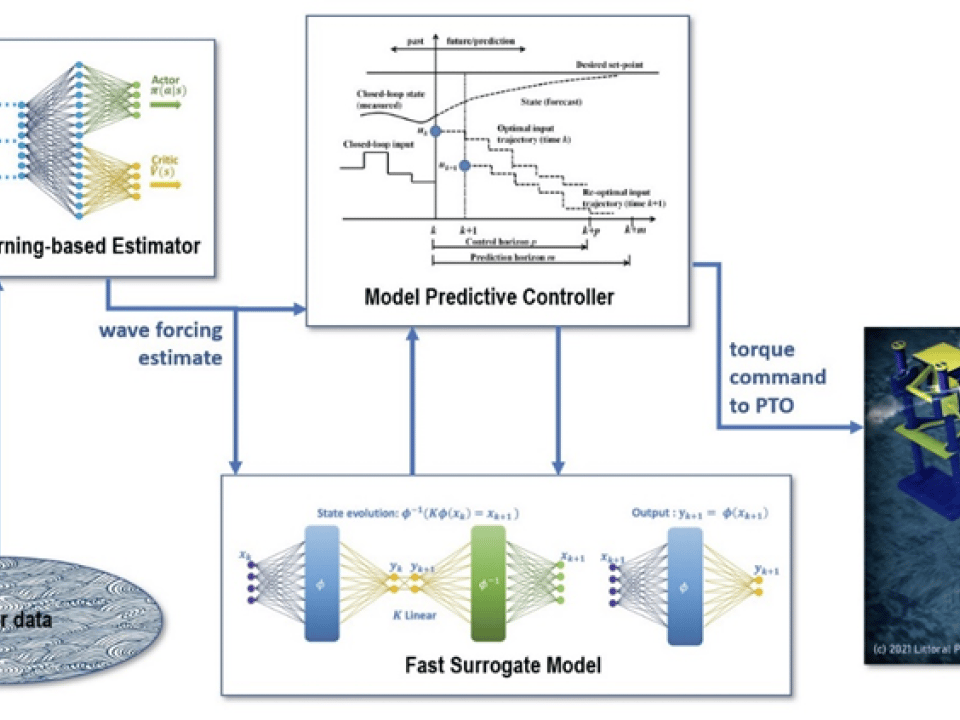 A diagram showing how the converter's machine learning control system interprets sensor data to output a response torque.